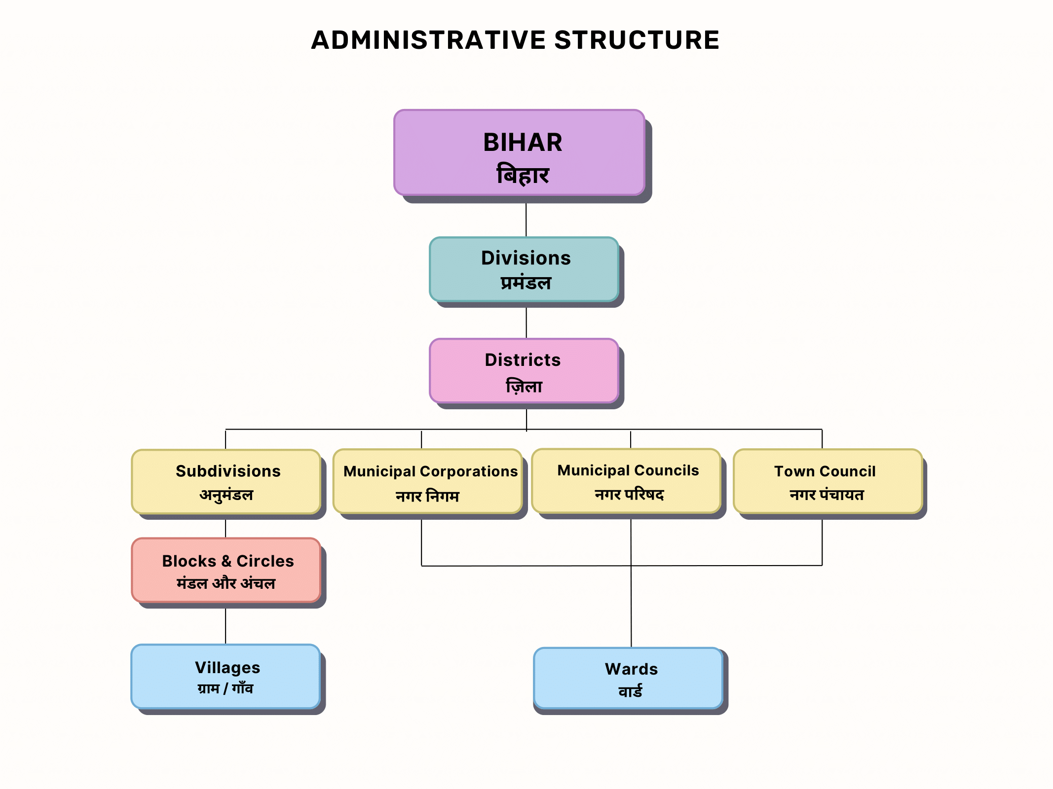 Administrative Structure of Bihar